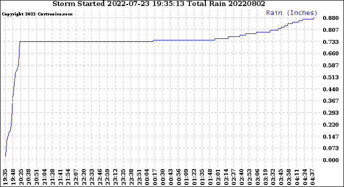 Milwaukee Weather Storm<br>Started 2022-07-23 19:35:13<br>Total Rain