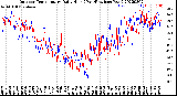 Milwaukee Weather Outdoor Temperature<br>Daily High<br>(Past/Previous Year)