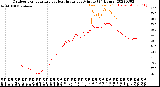 Milwaukee Weather Outdoor Temperature<br>vs Heat Index<br>per Minute<br>(24 Hours)