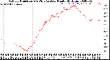 Milwaukee Weather Outdoor Temperature<br>vs Wind Chill<br>per Minute<br>(24 Hours)