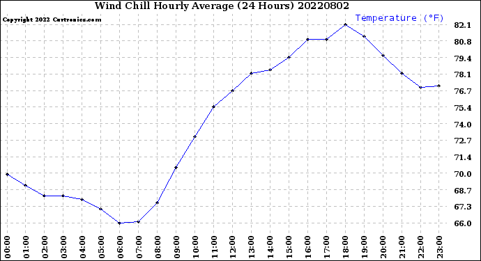 Milwaukee Weather Wind Chill<br>Hourly Average<br>(24 Hours)