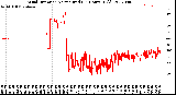 Milwaukee Weather Wind Direction<br>Normalized<br>(24 Hours) (Old)