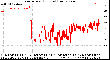 Milwaukee Weather Wind Direction<br>(24 Hours) (Raw)