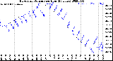 Milwaukee Weather Barometric Pressure<br>per Hour<br>(24 Hours)