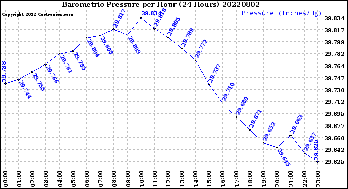 Milwaukee Weather Barometric Pressure<br>per Hour<br>(24 Hours)