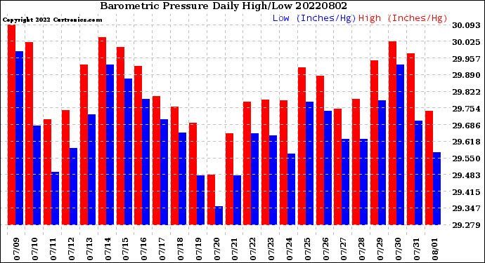 Milwaukee Weather Barometric Pressure<br>Daily High/Low