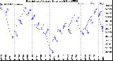 Milwaukee Weather Barometric Pressure<br>Daily High