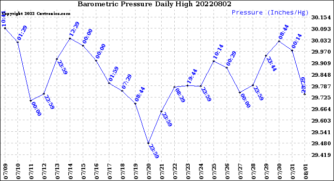 Milwaukee Weather Barometric Pressure<br>Daily High