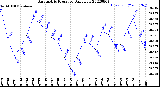 Milwaukee Weather Barometric Pressure<br>Daily Low