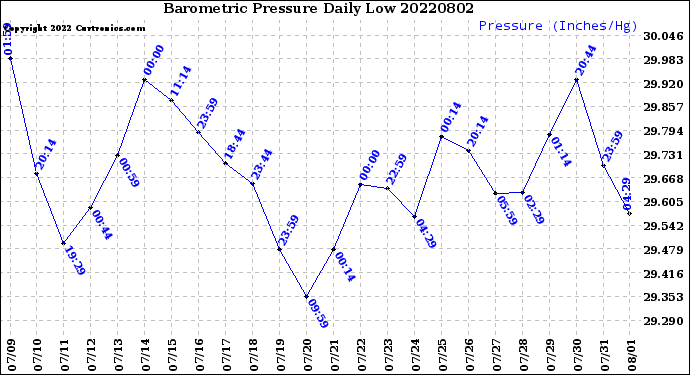 Milwaukee Weather Barometric Pressure<br>Daily Low