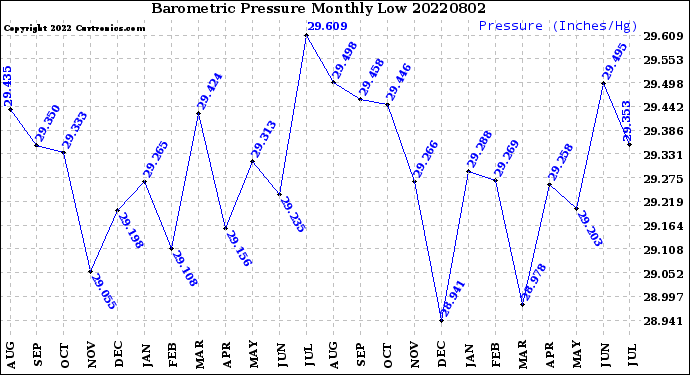 Milwaukee Weather Barometric Pressure<br>Monthly Low