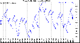 Milwaukee Weather Wind Chill<br>Daily Low