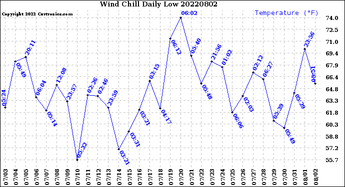 Milwaukee Weather Wind Chill<br>Daily Low