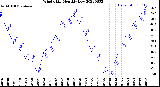 Milwaukee Weather Wind Chill<br>Monthly Low