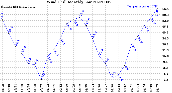 Milwaukee Weather Wind Chill<br>Monthly Low