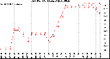 Milwaukee Weather Dew Point<br>(24 Hours)