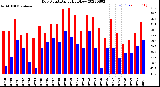 Milwaukee Weather Dew Point<br>Daily High/Low