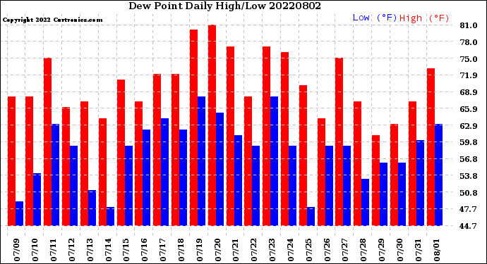 Milwaukee Weather Dew Point<br>Daily High/Low