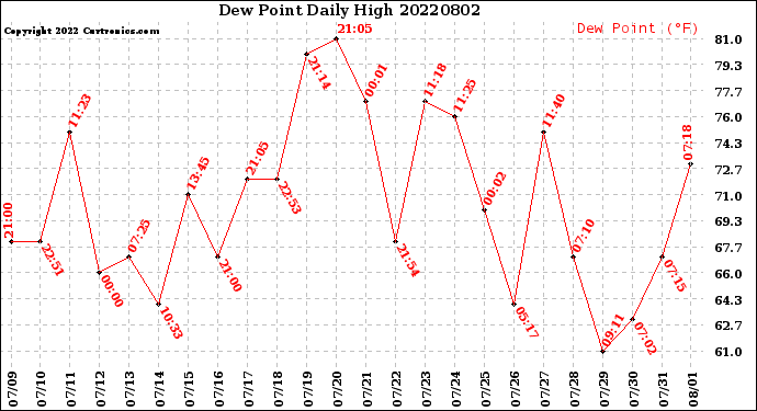 Milwaukee Weather Dew Point<br>Daily High