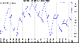 Milwaukee Weather Dew Point<br>Daily Low