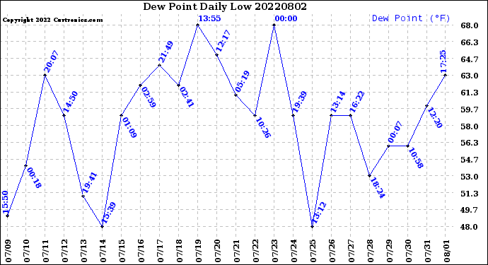 Milwaukee Weather Dew Point<br>Daily Low