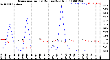 Milwaukee Weather Evapotranspiration<br>vs Rain per Day<br>(Inches)