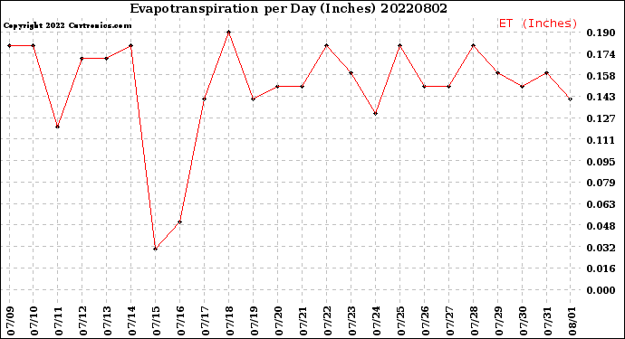 Milwaukee Weather Evapotranspiration<br>per Day (Inches)