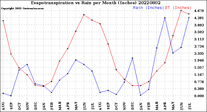 Milwaukee Weather Evapotranspiration<br>vs Rain per Month<br>(Inches)