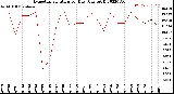 Milwaukee Weather Evapotranspiration<br>per Day (Ozs sq/ft)