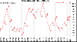 Milwaukee Weather Heat Index<br>Daily High