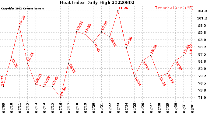 Milwaukee Weather Heat Index<br>Daily High