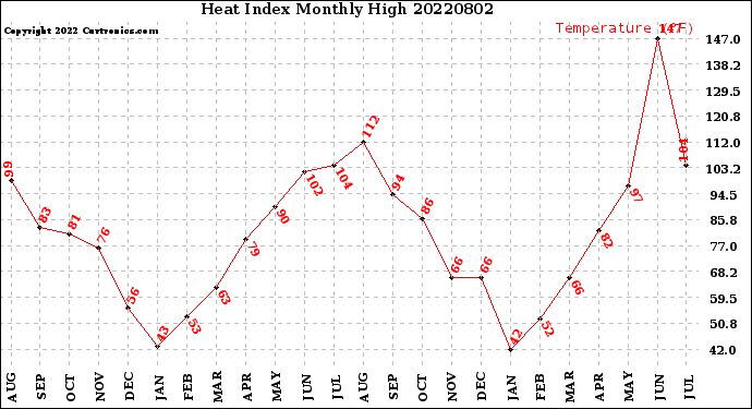 Milwaukee Weather Heat Index<br>Monthly High