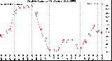 Milwaukee Weather Outdoor Humidity<br>(24 Hours)