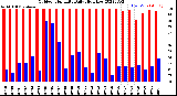 Milwaukee Weather Outdoor Humidity<br>Daily High/Low