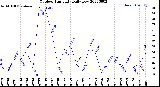 Milwaukee Weather Outdoor Humidity<br>Daily Low