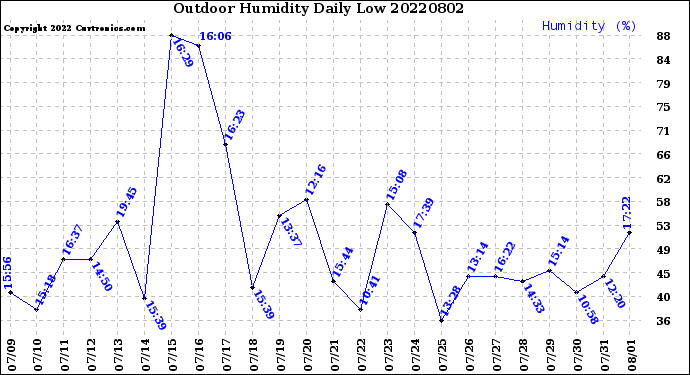 Milwaukee Weather Outdoor Humidity<br>Daily Low