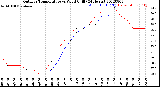 Milwaukee Weather Outdoor Temperature<br>vs Wind Chill<br>(24 Hours)