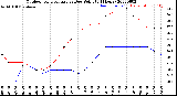 Milwaukee Weather Outdoor Temperature<br>vs Dew Point<br>(24 Hours)