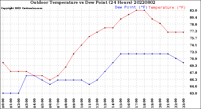 Milwaukee Weather Outdoor Temperature<br>vs Dew Point<br>(24 Hours)