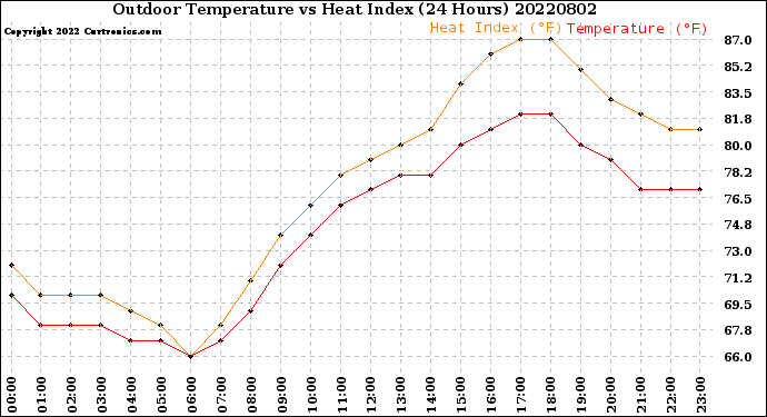 Milwaukee Weather Outdoor Temperature<br>vs Heat Index<br>(24 Hours)