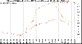 Milwaukee Weather Outdoor Temperature<br>vs THSW Index<br>per Hour<br>(24 Hours)