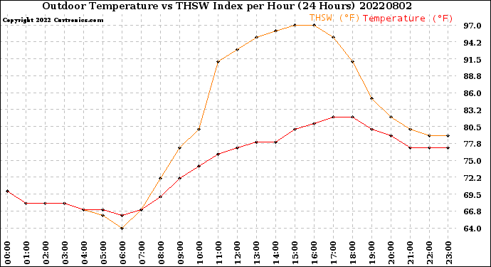 Milwaukee Weather Outdoor Temperature<br>vs THSW Index<br>per Hour<br>(24 Hours)