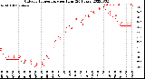 Milwaukee Weather Outdoor Temperature<br>per Hour<br>(24 Hours)