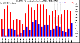 Milwaukee Weather Outdoor Temperature<br>Daily High/Low