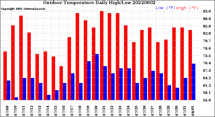 Milwaukee Weather Outdoor Temperature<br>Daily High/Low