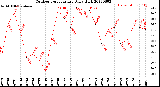 Milwaukee Weather Outdoor Temperature<br>Daily High