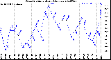 Milwaukee Weather Outdoor Temperature<br>Daily Low