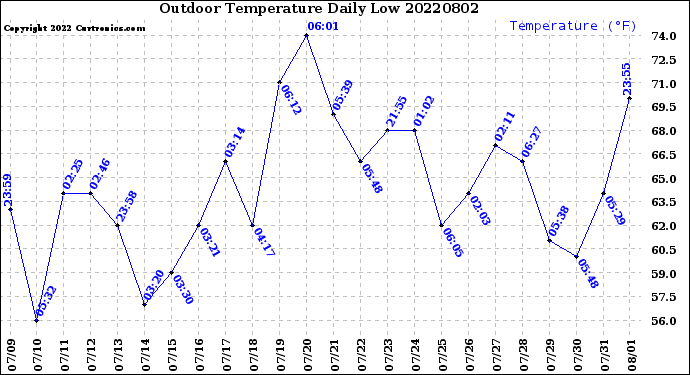 Milwaukee Weather Outdoor Temperature<br>Daily Low