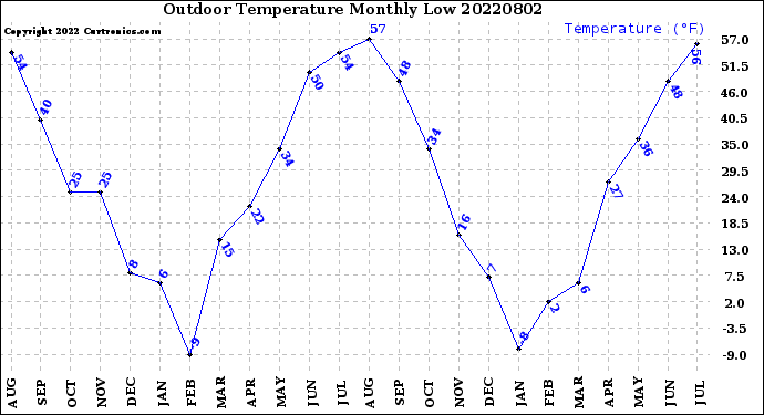 Milwaukee Weather Outdoor Temperature<br>Monthly Low