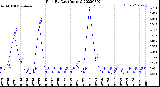 Milwaukee Weather Rain<br>By Day<br>(Inches)